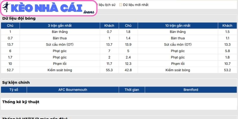 Phong độ AFC Bournemouth