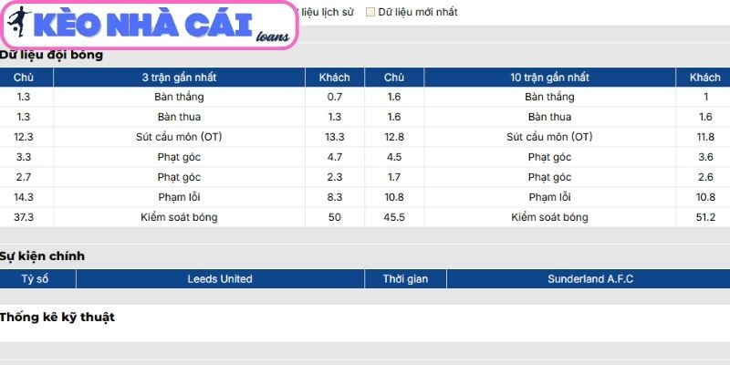 Phong độ Leeds United