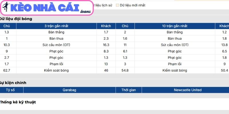 Soi kèo Qarabag vs Newcastle United (00:45 ngày 19/02| C1) 2 Phong độ Qarabag
