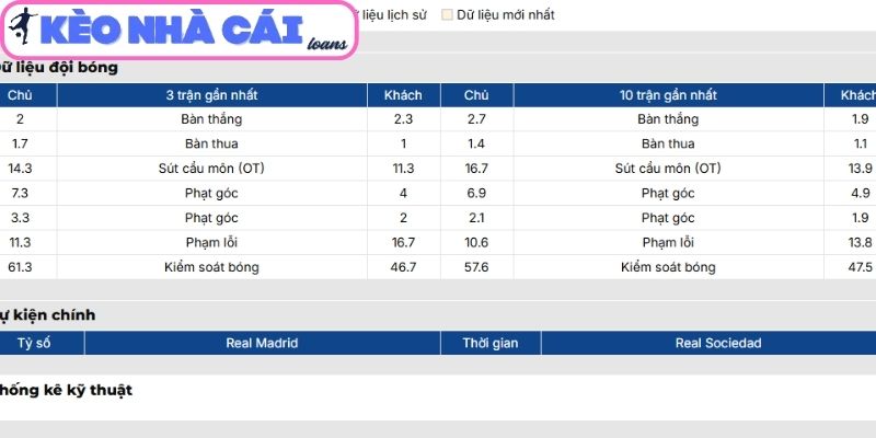 Phong độ Real Madrid