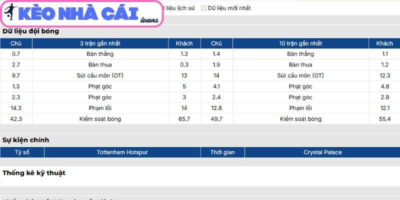 Phong độ Tottenham Hotspur