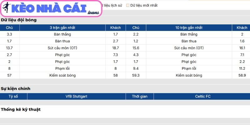 Soi kèo VfB Stuttgart vs Celtic (00:45 ngày 27/02| C2) 2 Phong độ VfB Stuttgart