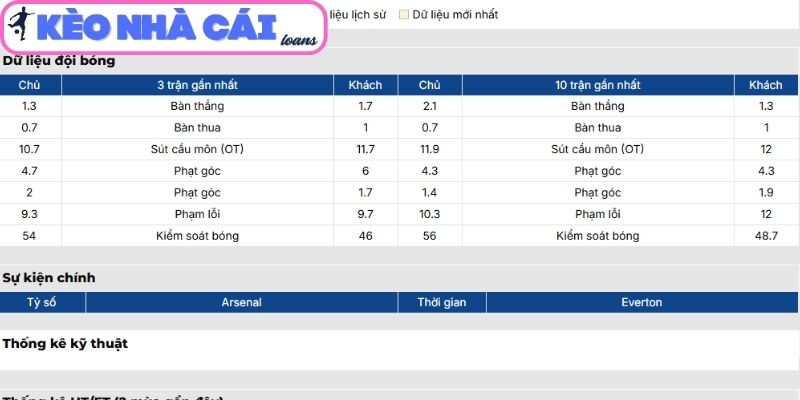 Phong độ Arsenal