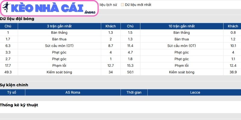 Soi kèo AS Roma vs Lecce (00:00 ngày 23/03, Serie A) 2 Phong độ AS Roma