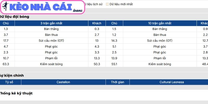 Phong độ CD Castellon