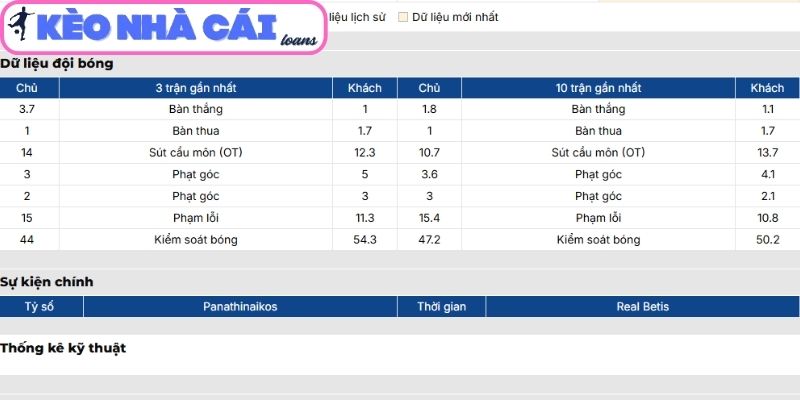 Phong độ Panathinaikos
