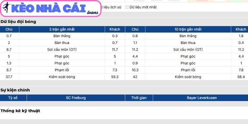 Soi kèo SC Freiburg vs Bayer Leverkusen (21:30 ngày 07/03, Bundesliga): Thử thách lớn cho chủ nhà 2 Phong độ SC Freiburg