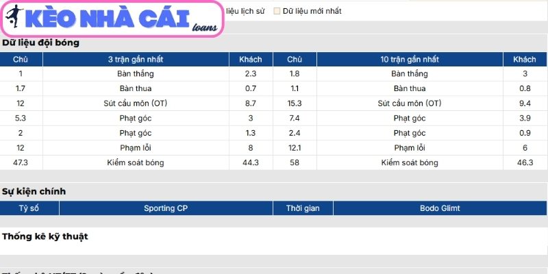 Soi kèo Sporting CP vs Bodo Glimt (00:45 ngày 18/03, C1) 2 Phong độ Sporting CP