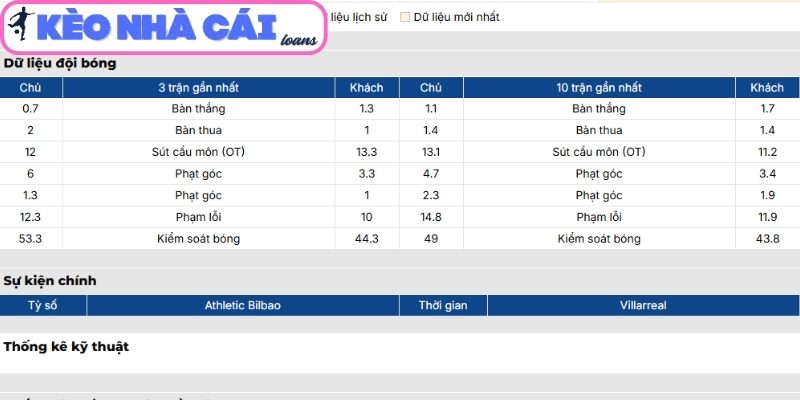 Phong độ Athletic Club
