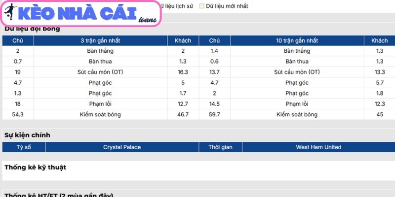 Soi kèo Crystal Palace vs West Ham United (02:00 ngày 21/04, Ngoại hạng Anh) 2 Phong độ Crystal Palace gần đây
