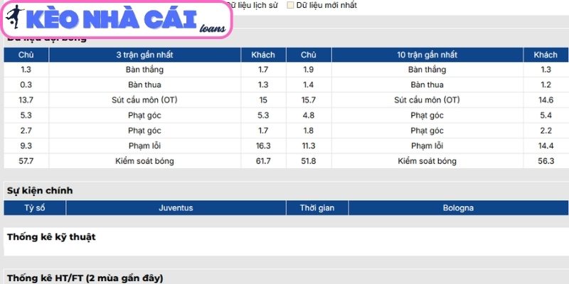 Soi kèo Juventus vs Bologna (01:45 ngày 20/04, Serie A) 2 Phong độ Juventus gần đây