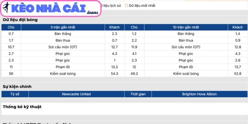 Soi kèo Newcastle United vs Brighton Hove Albion (21:00 ngày 02/05, Ngoại Hạng Anh) 2 Phong độ Newcastle United gần nhất