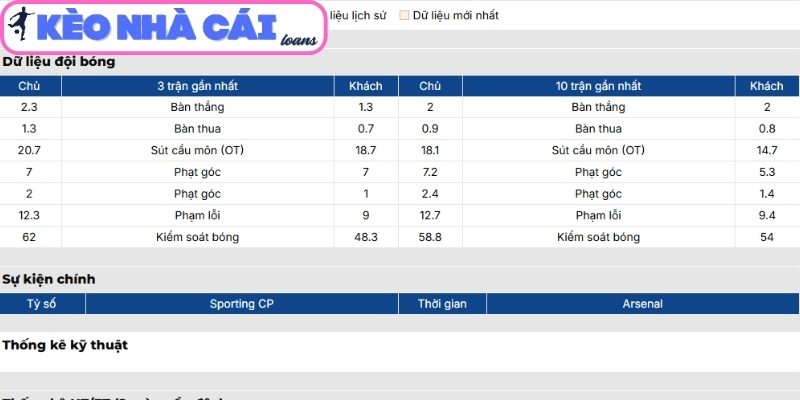 Soi kèo Sporting CP vs Arsenal (02:00 ngày 08/04, C1) 2 Phong độ Sporting CP