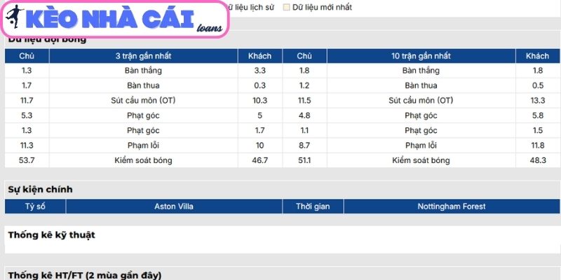 Phong độ Aston Villa gần nhất
