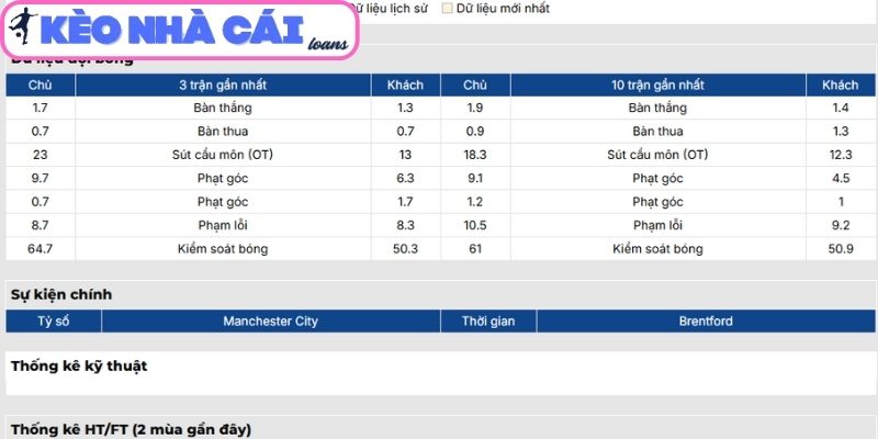 Soi kèo Manchester City vs Brentford (23:30 ngày 09/05, Ngoại hạng Anh) 2 Phong độ Manchester City gần nhất